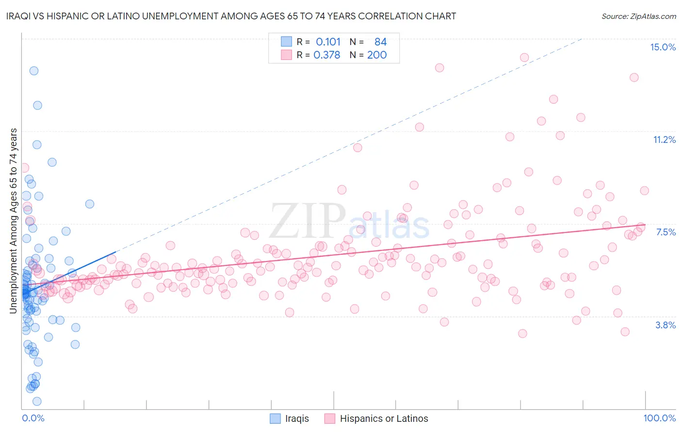 Iraqi vs Hispanic or Latino Unemployment Among Ages 65 to 74 years