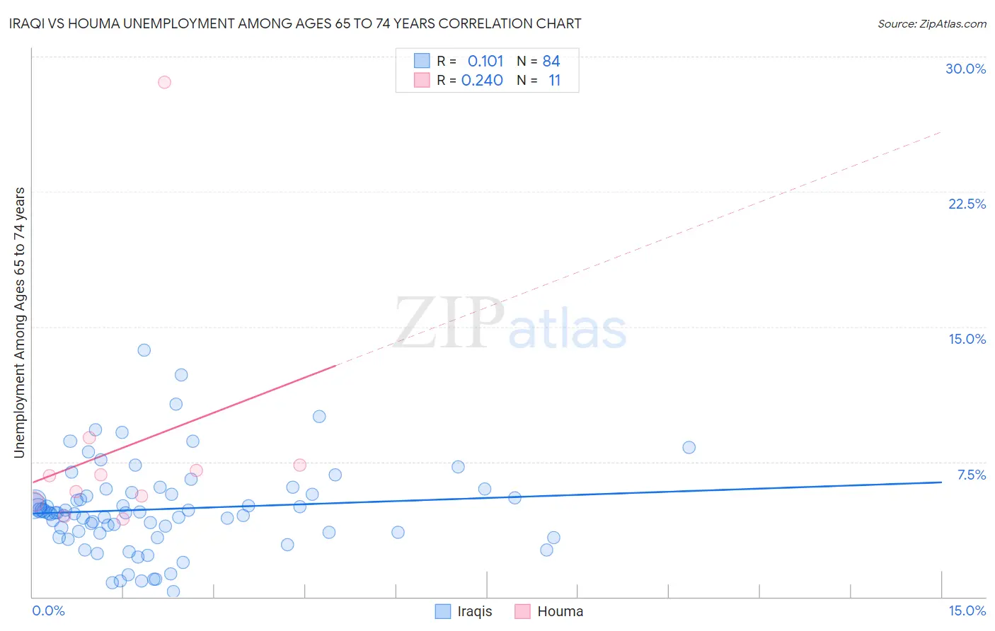 Iraqi vs Houma Unemployment Among Ages 65 to 74 years
