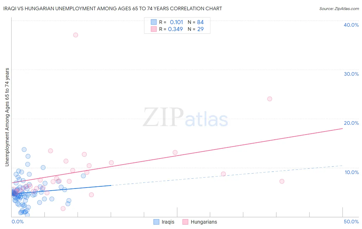 Iraqi vs Hungarian Unemployment Among Ages 65 to 74 years