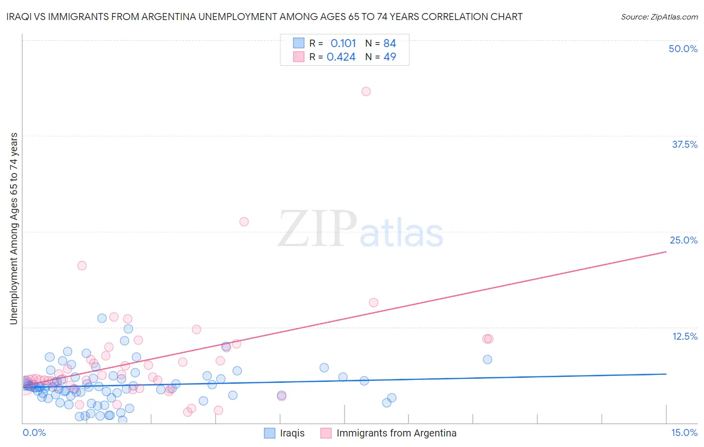 Iraqi vs Immigrants from Argentina Unemployment Among Ages 65 to 74 years