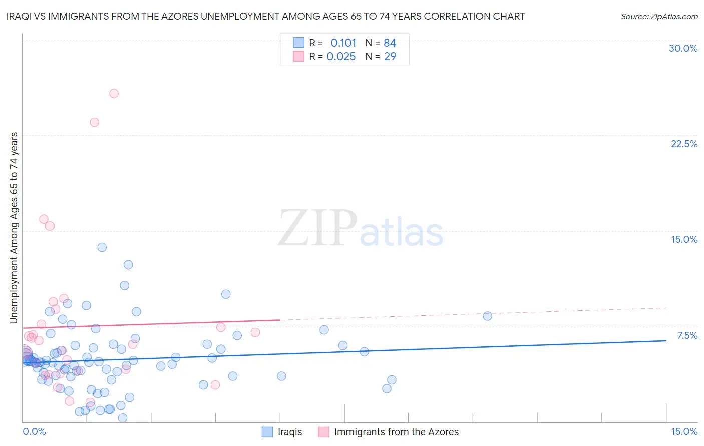 Iraqi vs Immigrants from the Azores Unemployment Among Ages 65 to 74 years