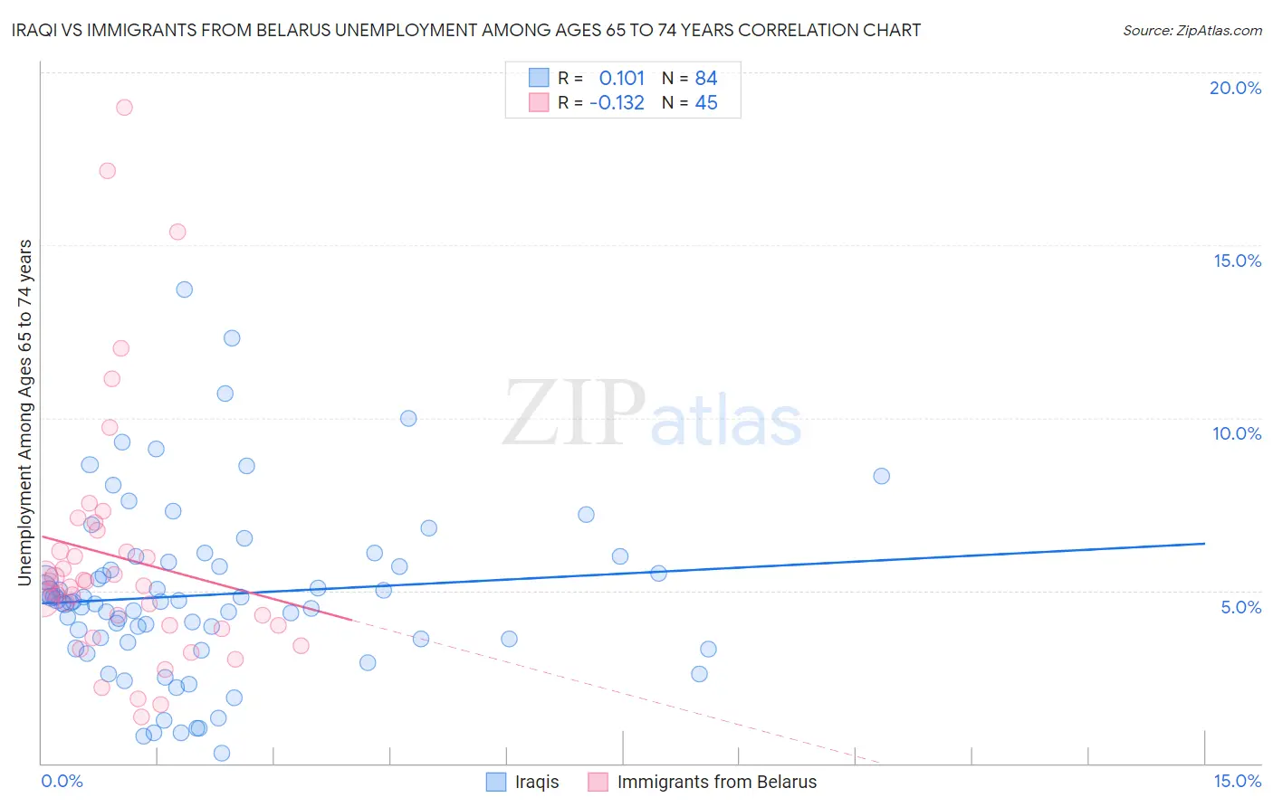 Iraqi vs Immigrants from Belarus Unemployment Among Ages 65 to 74 years