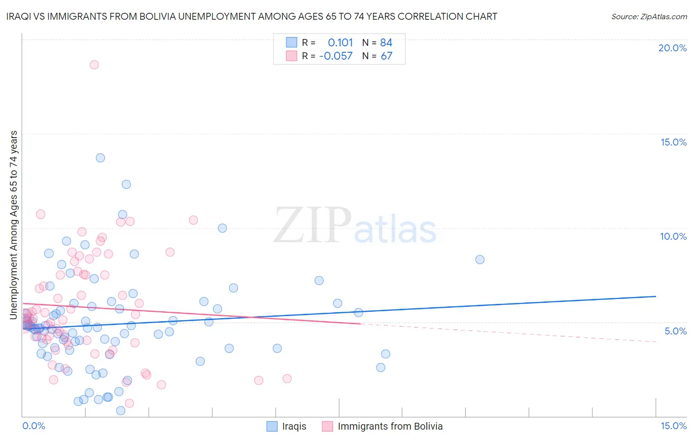 Iraqi vs Immigrants from Bolivia Unemployment Among Ages 65 to 74 years