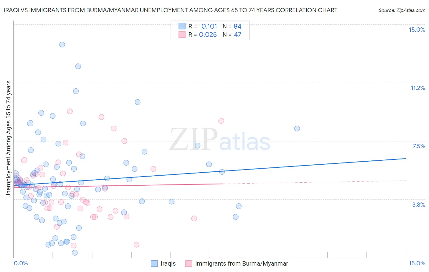 Iraqi vs Immigrants from Burma/Myanmar Unemployment Among Ages 65 to 74 years