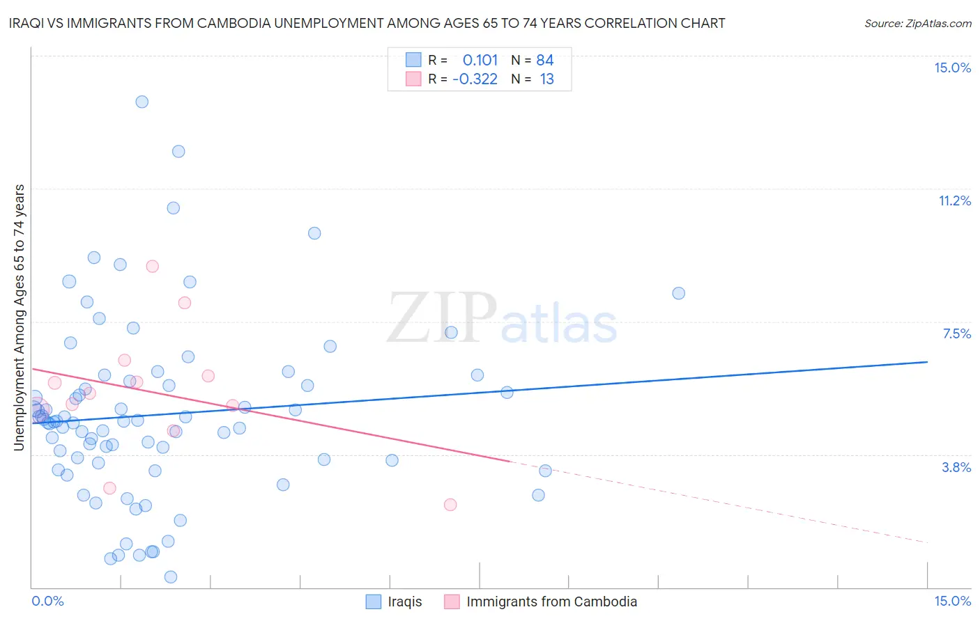Iraqi vs Immigrants from Cambodia Unemployment Among Ages 65 to 74 years