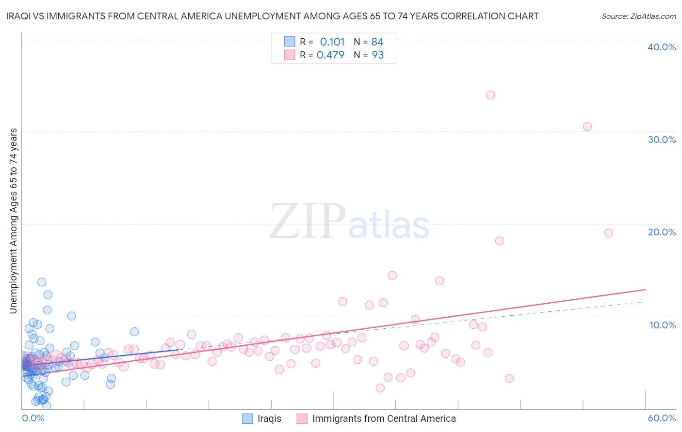 Iraqi vs Immigrants from Central America Unemployment Among Ages 65 to 74 years
