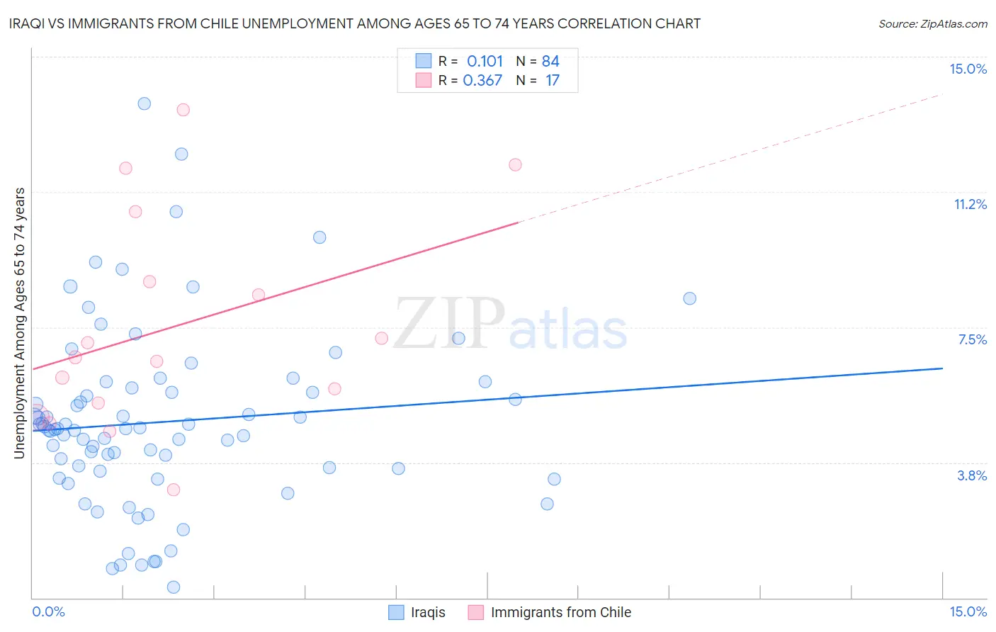 Iraqi vs Immigrants from Chile Unemployment Among Ages 65 to 74 years
