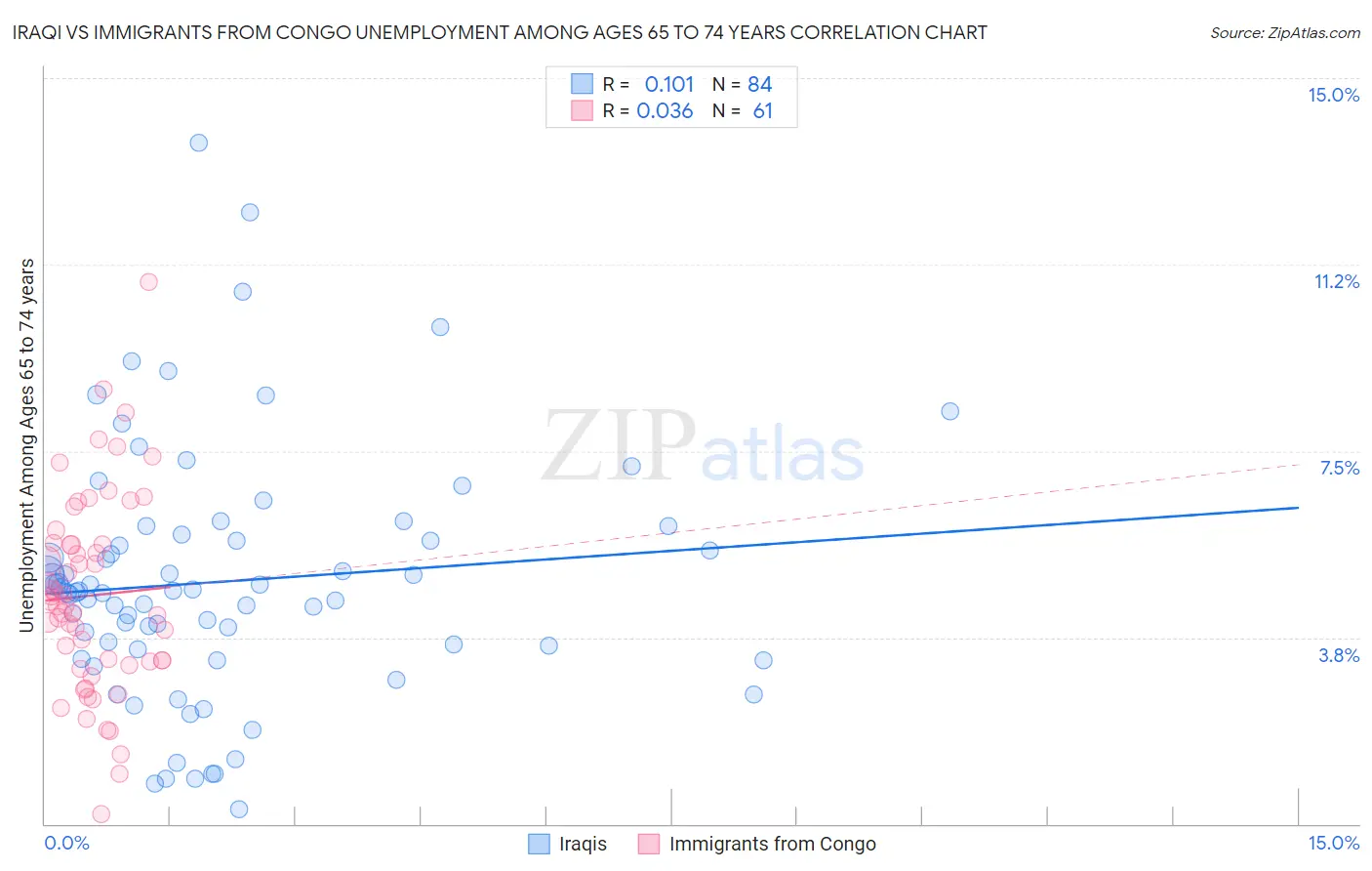 Iraqi vs Immigrants from Congo Unemployment Among Ages 65 to 74 years