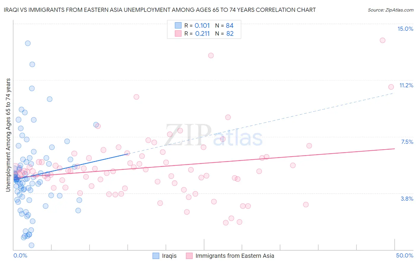 Iraqi vs Immigrants from Eastern Asia Unemployment Among Ages 65 to 74 years