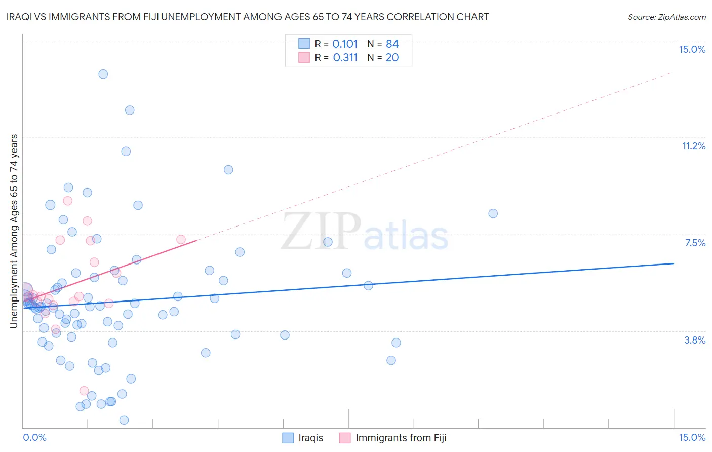 Iraqi vs Immigrants from Fiji Unemployment Among Ages 65 to 74 years