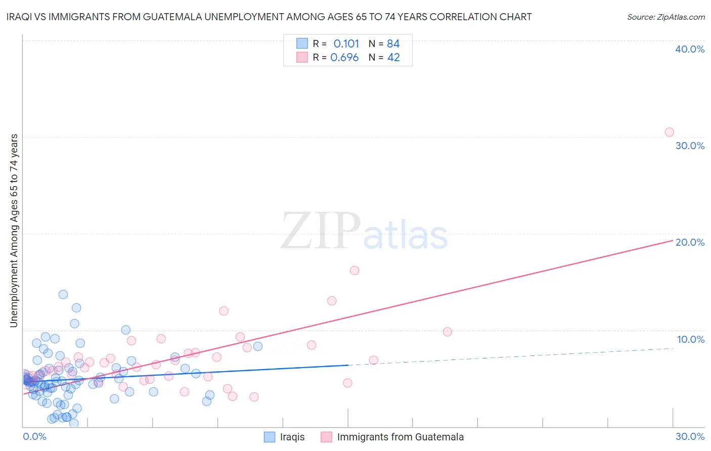 Iraqi vs Immigrants from Guatemala Unemployment Among Ages 65 to 74 years