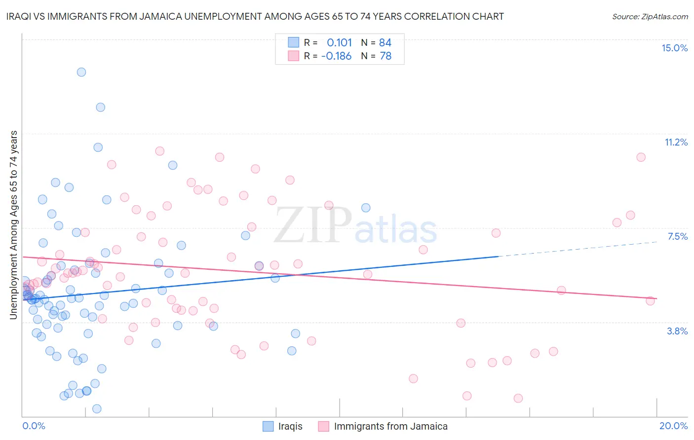 Iraqi vs Immigrants from Jamaica Unemployment Among Ages 65 to 74 years