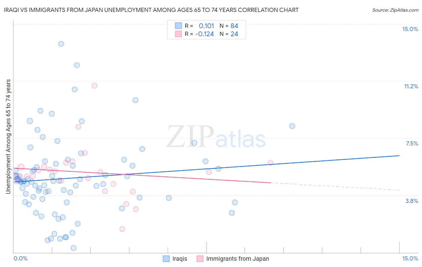 Iraqi vs Immigrants from Japan Unemployment Among Ages 65 to 74 years