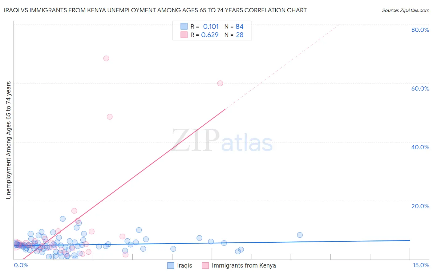 Iraqi vs Immigrants from Kenya Unemployment Among Ages 65 to 74 years