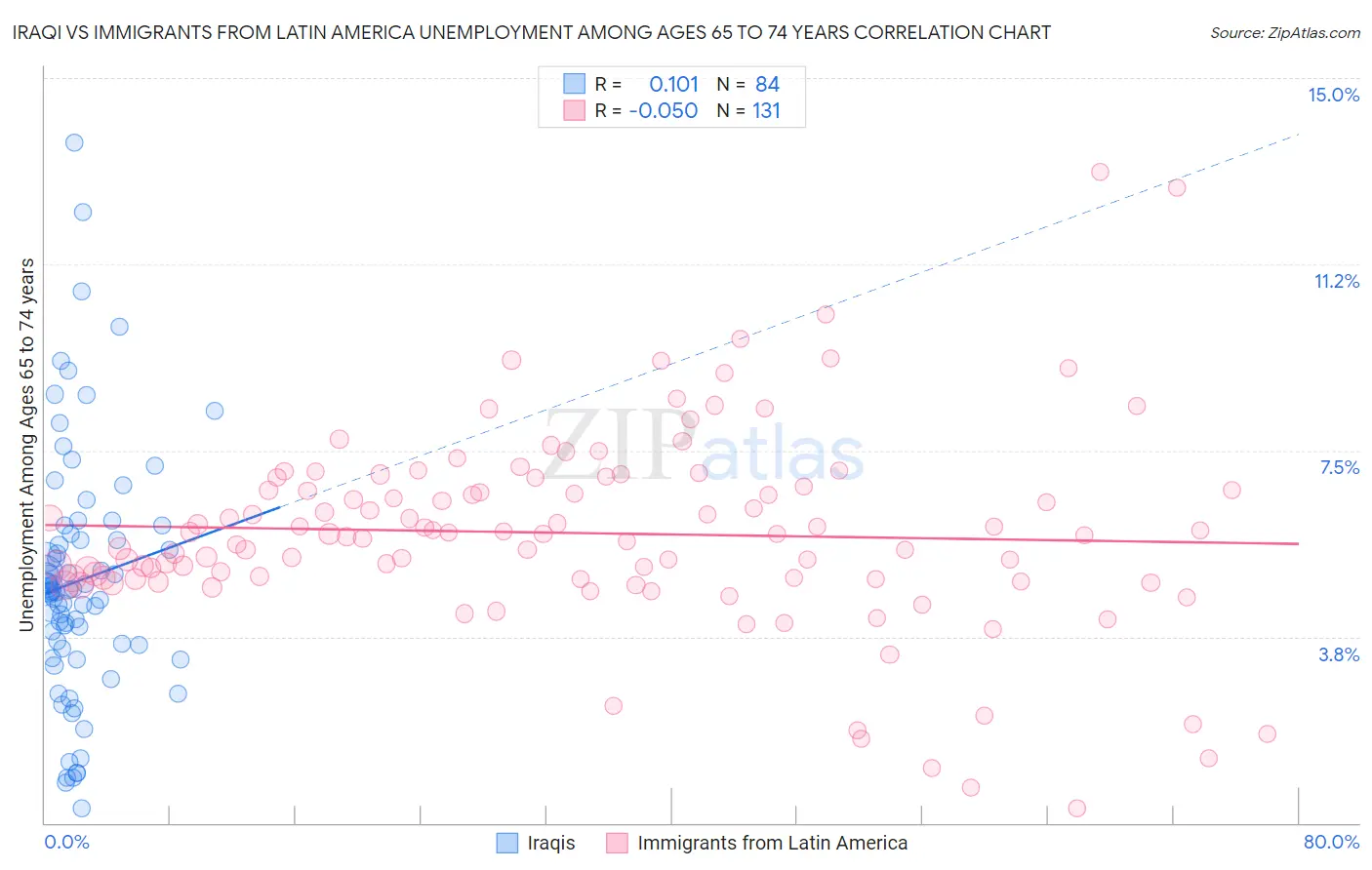 Iraqi vs Immigrants from Latin America Unemployment Among Ages 65 to 74 years