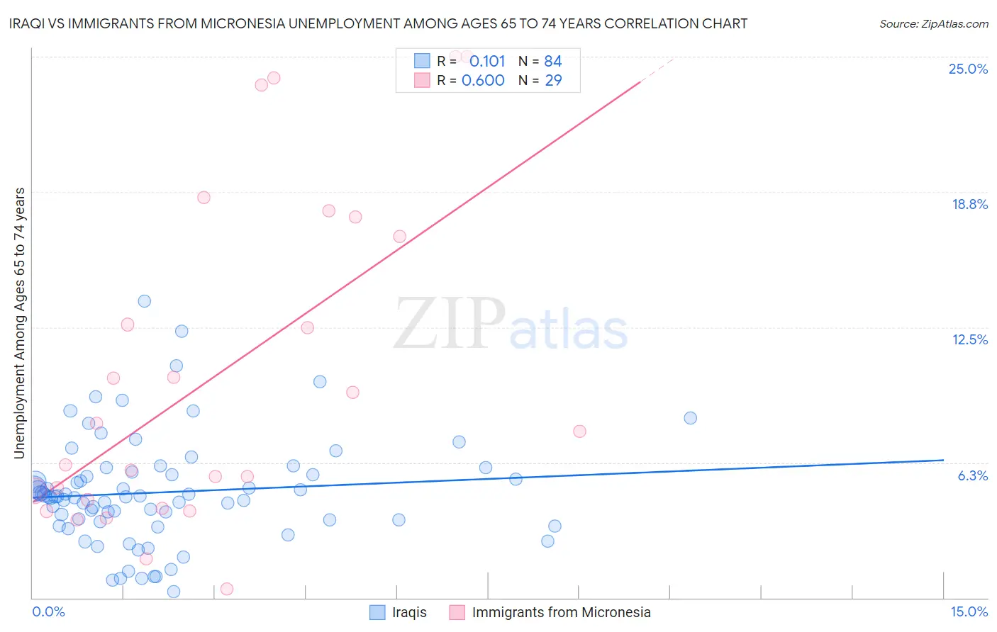 Iraqi vs Immigrants from Micronesia Unemployment Among Ages 65 to 74 years