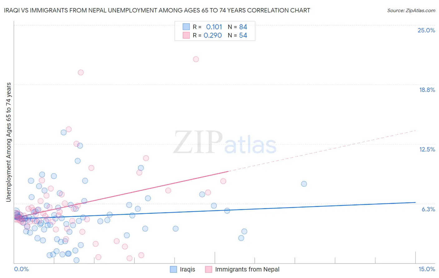Iraqi vs Immigrants from Nepal Unemployment Among Ages 65 to 74 years