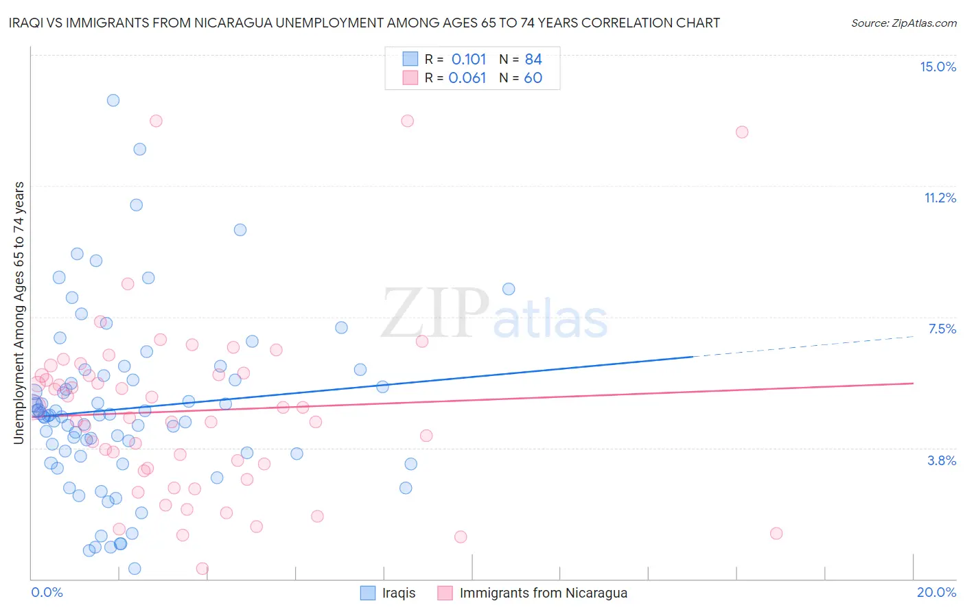 Iraqi vs Immigrants from Nicaragua Unemployment Among Ages 65 to 74 years