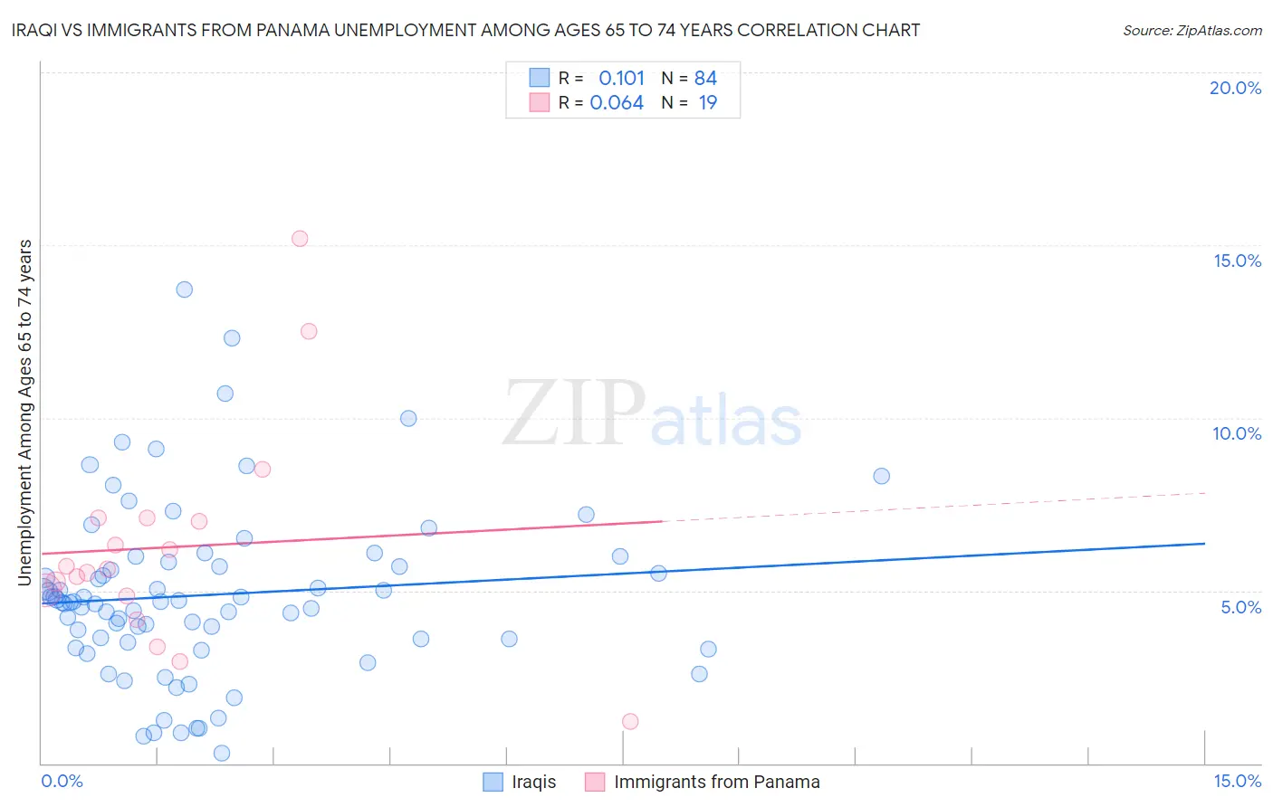 Iraqi vs Immigrants from Panama Unemployment Among Ages 65 to 74 years