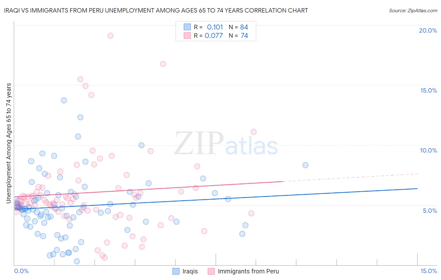 Iraqi vs Immigrants from Peru Unemployment Among Ages 65 to 74 years