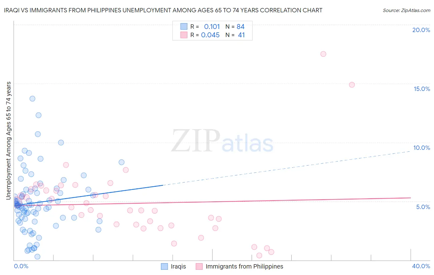 Iraqi vs Immigrants from Philippines Unemployment Among Ages 65 to 74 years