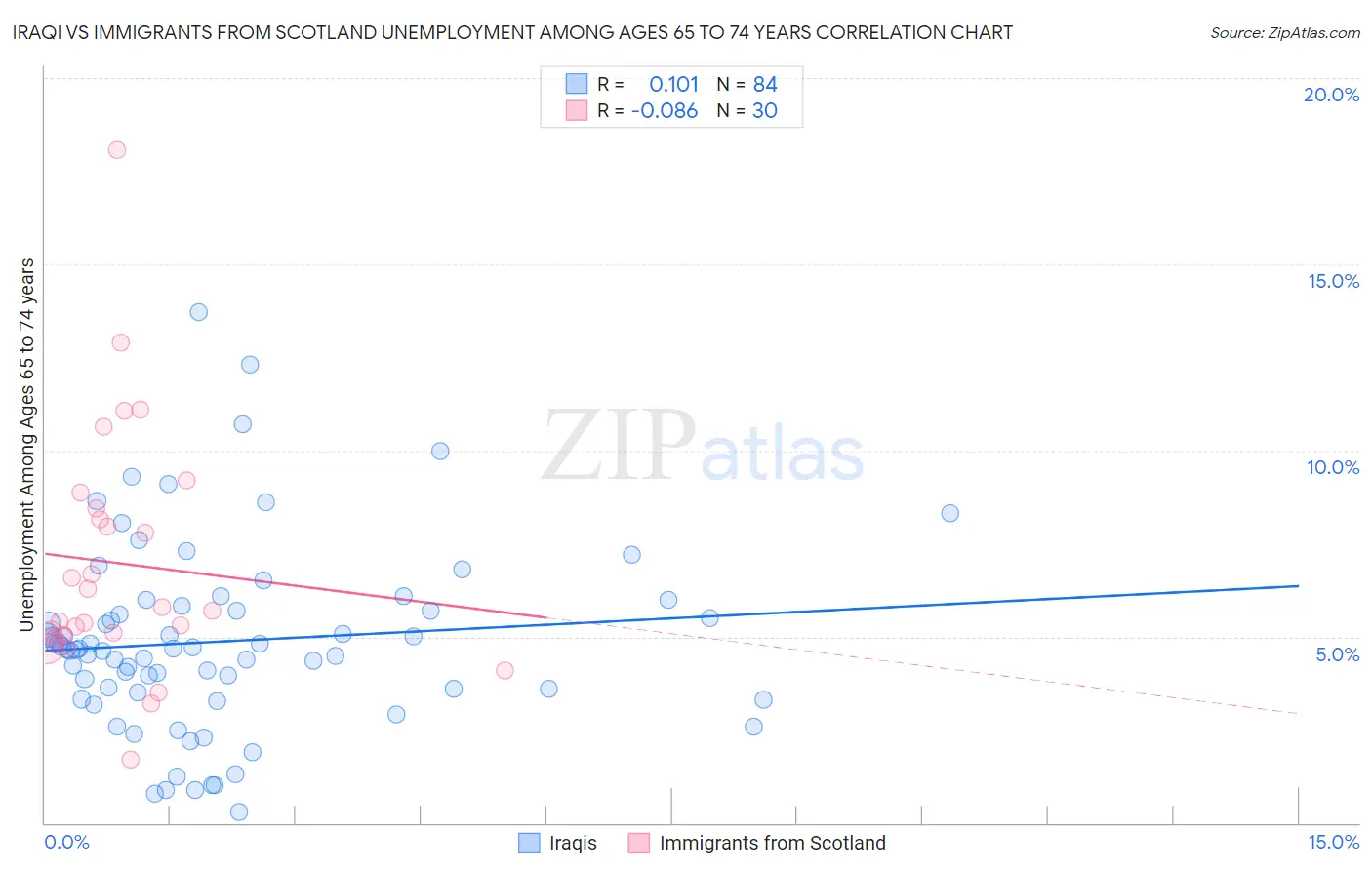 Iraqi vs Immigrants from Scotland Unemployment Among Ages 65 to 74 years