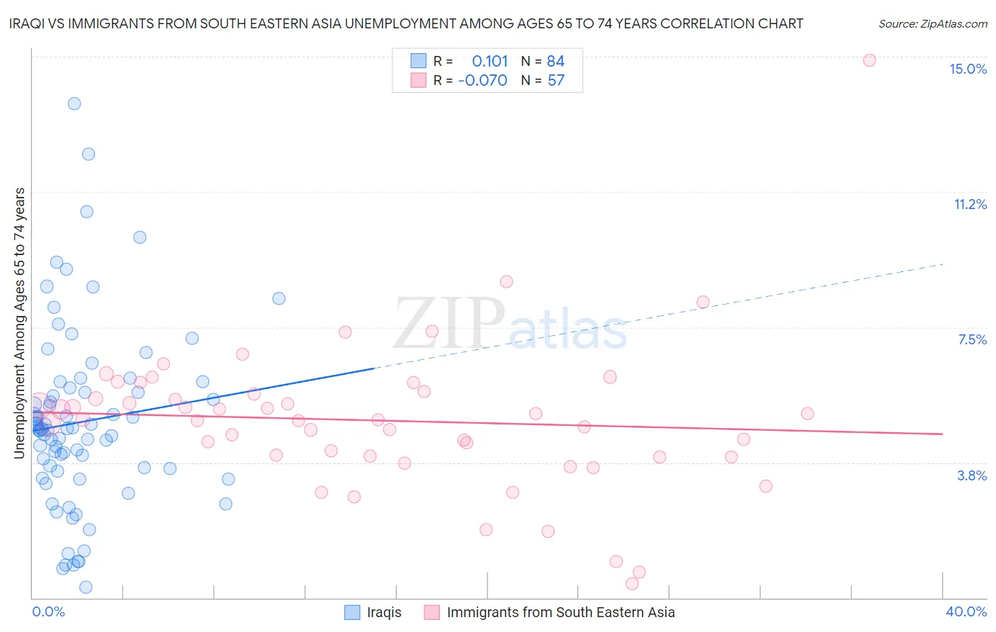 Iraqi vs Immigrants from South Eastern Asia Unemployment Among Ages 65 to 74 years