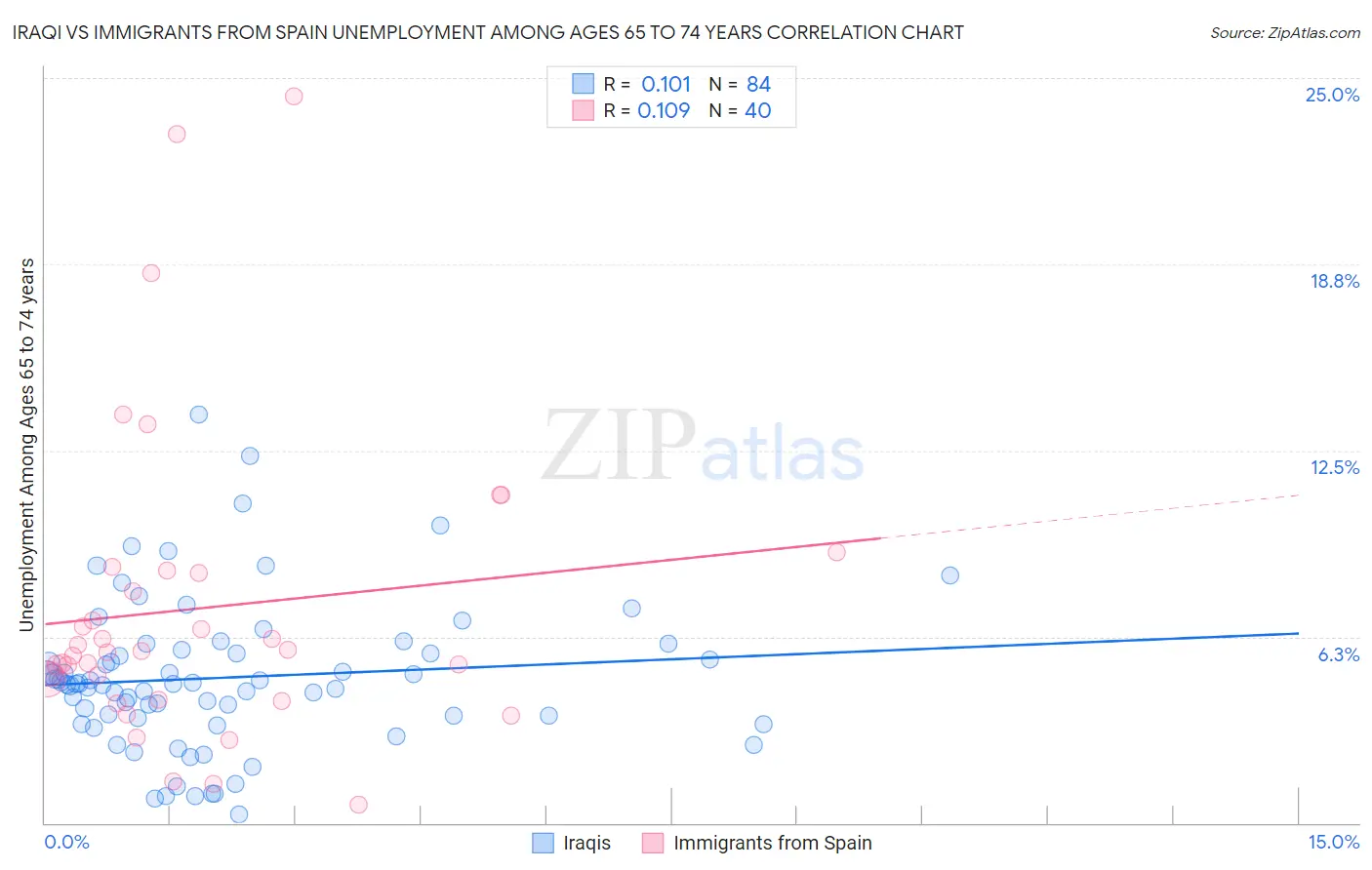 Iraqi vs Immigrants from Spain Unemployment Among Ages 65 to 74 years
