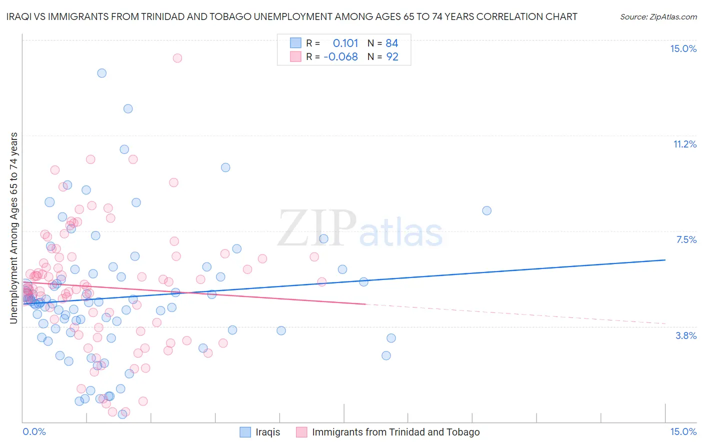 Iraqi vs Immigrants from Trinidad and Tobago Unemployment Among Ages 65 to 74 years