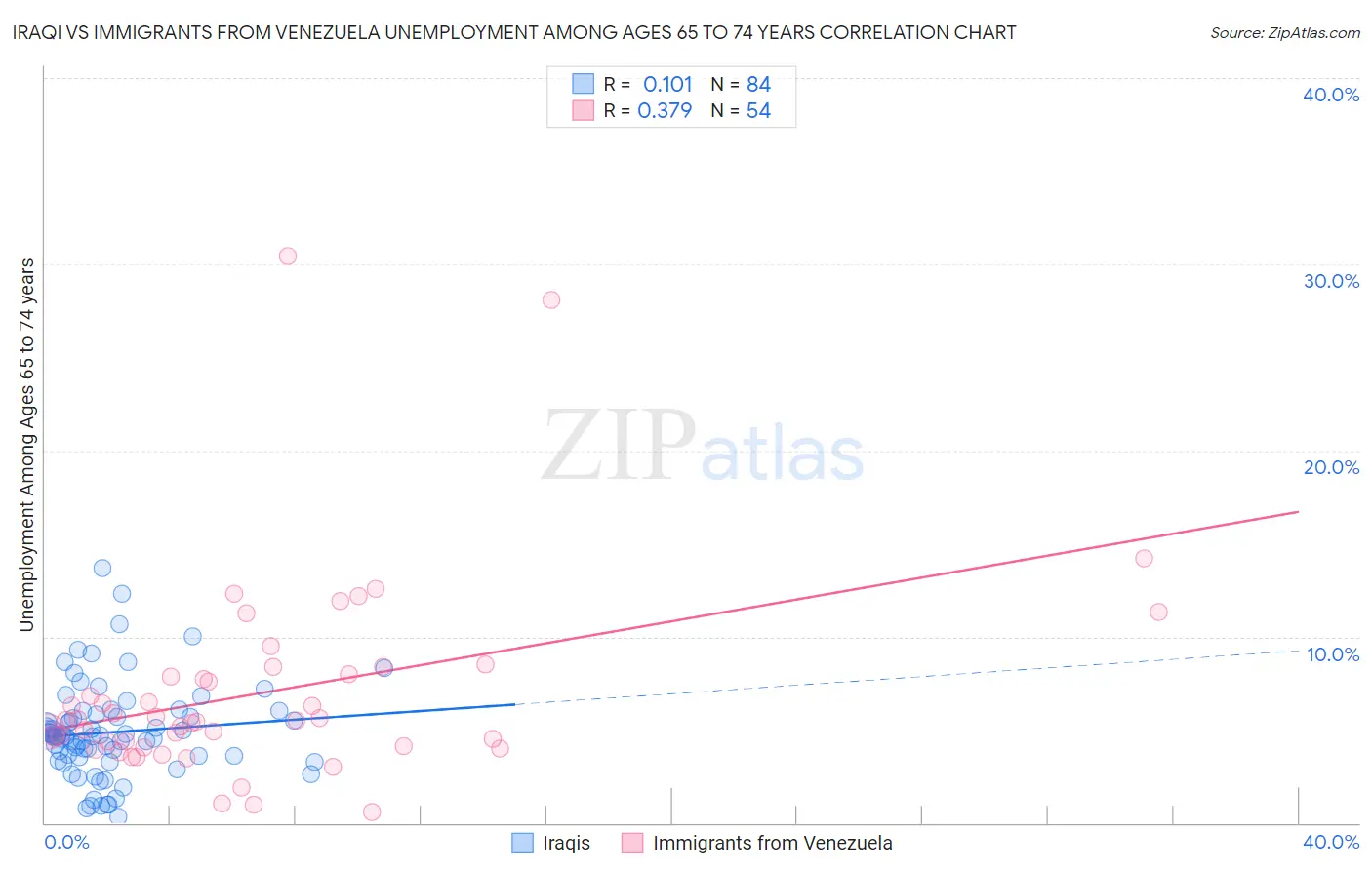 Iraqi vs Immigrants from Venezuela Unemployment Among Ages 65 to 74 years