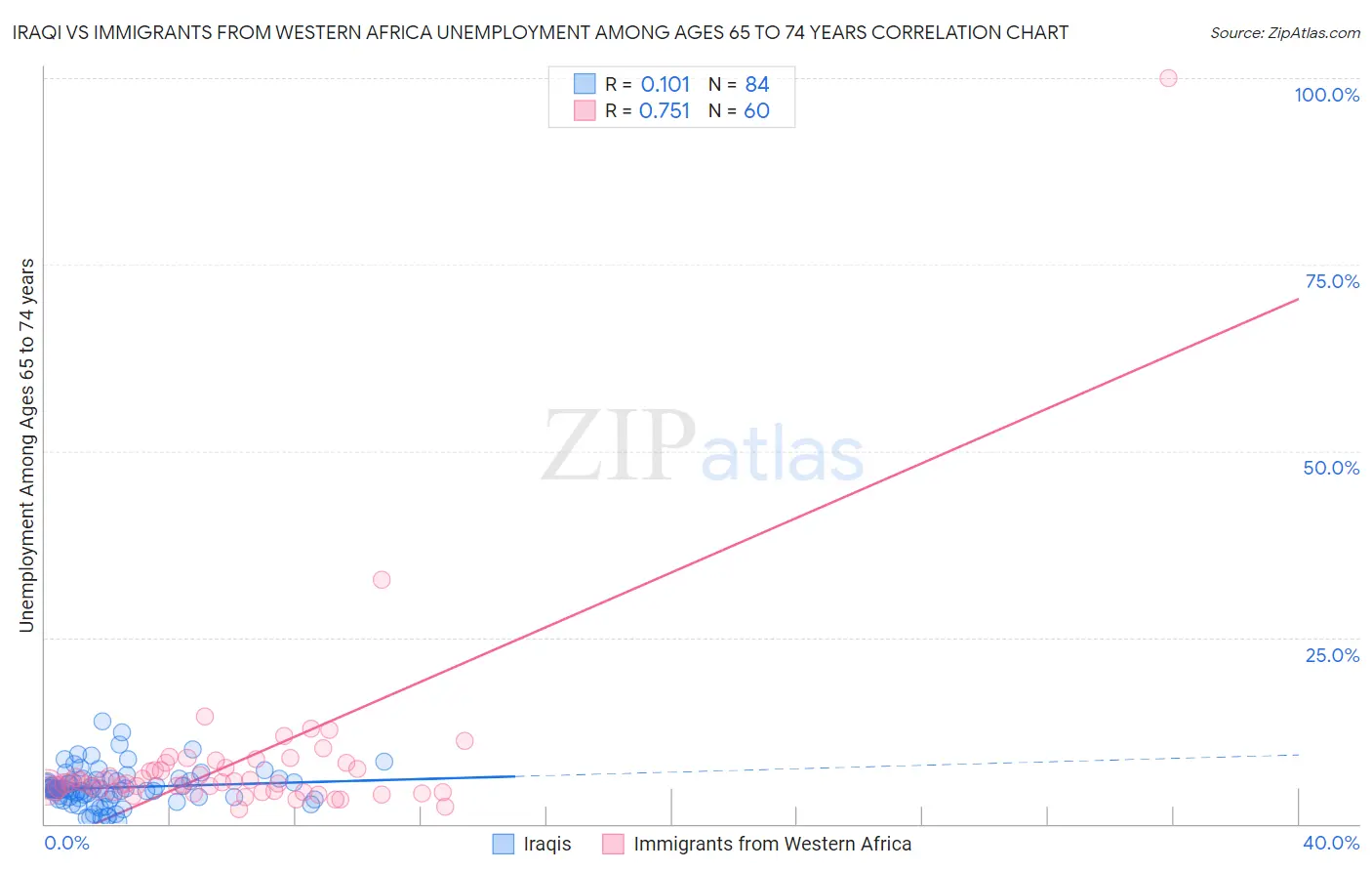 Iraqi vs Immigrants from Western Africa Unemployment Among Ages 65 to 74 years