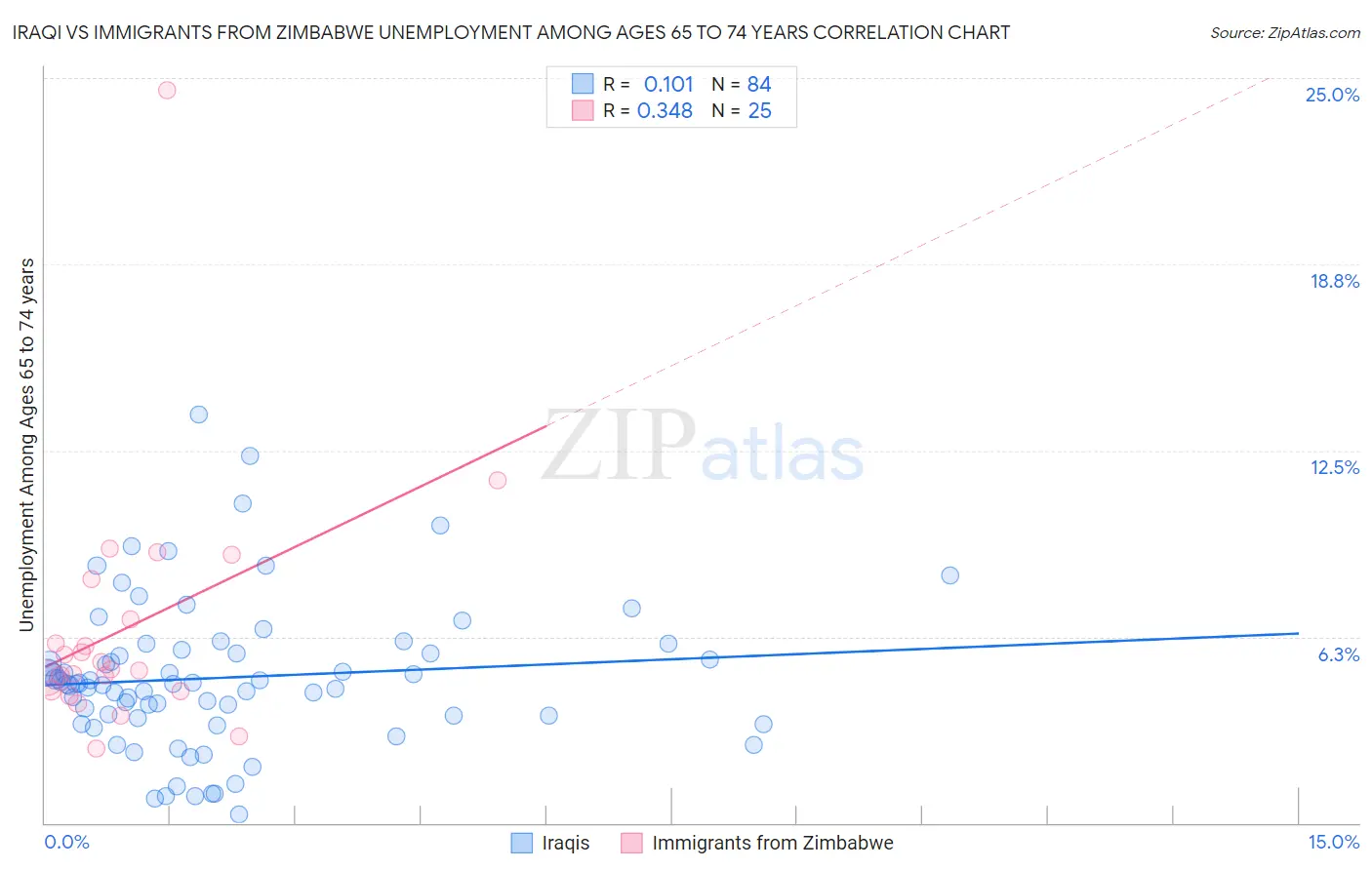Iraqi vs Immigrants from Zimbabwe Unemployment Among Ages 65 to 74 years