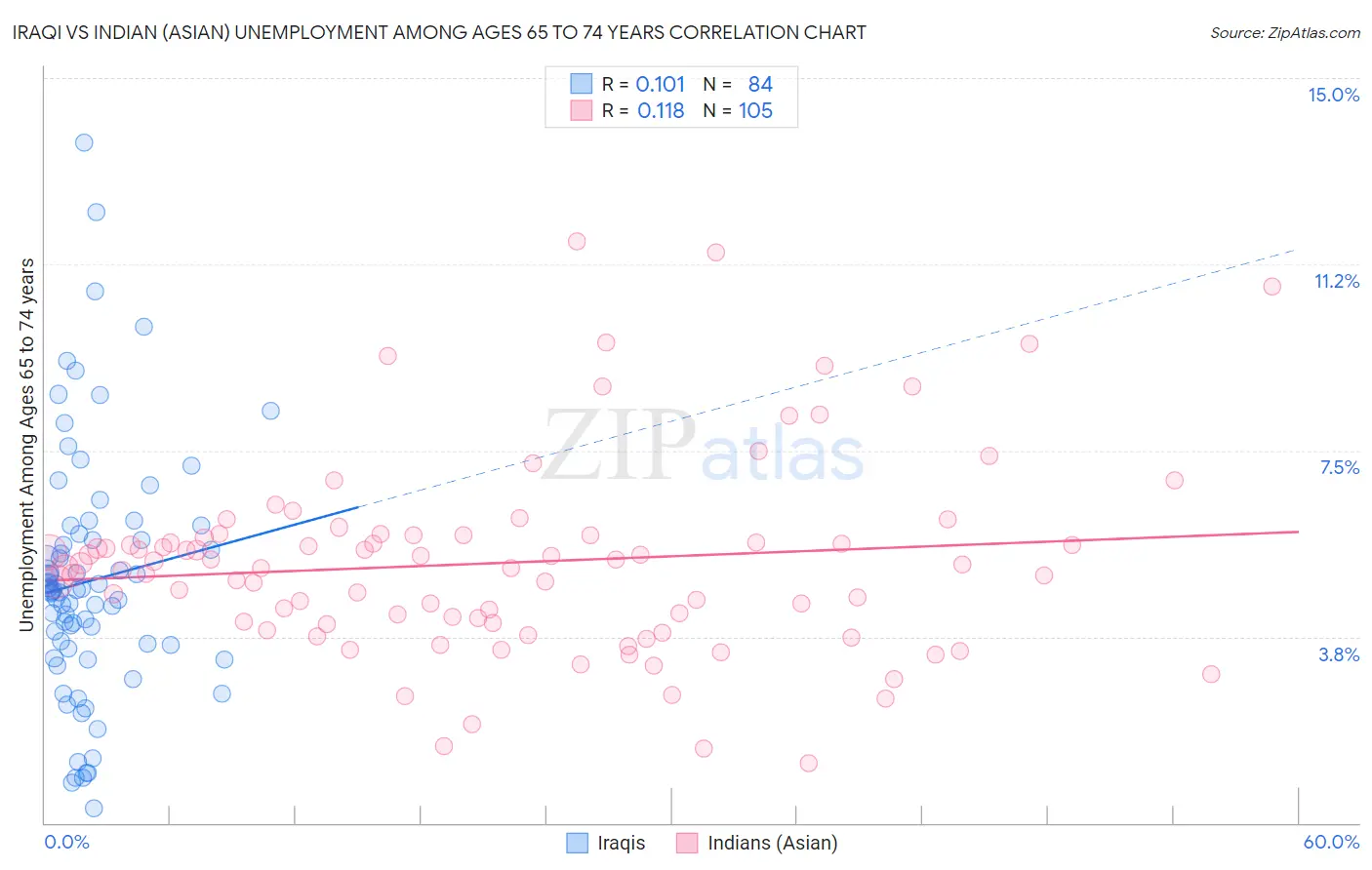 Iraqi vs Indian (Asian) Unemployment Among Ages 65 to 74 years