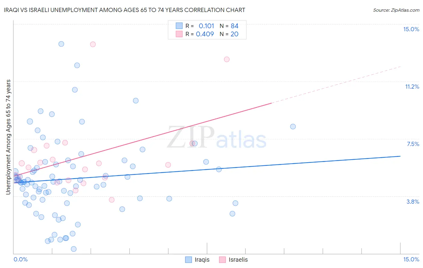 Iraqi vs Israeli Unemployment Among Ages 65 to 74 years
