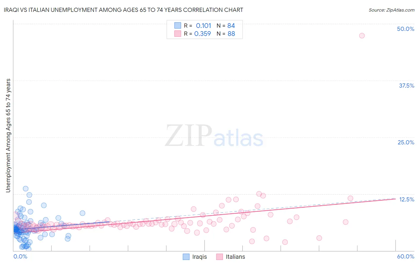 Iraqi vs Italian Unemployment Among Ages 65 to 74 years