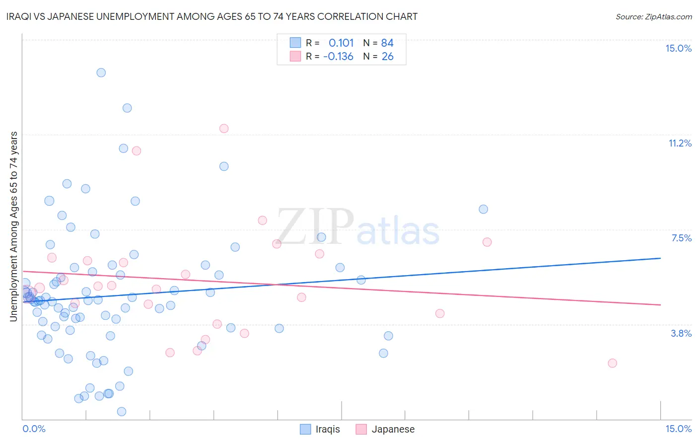 Iraqi vs Japanese Unemployment Among Ages 65 to 74 years