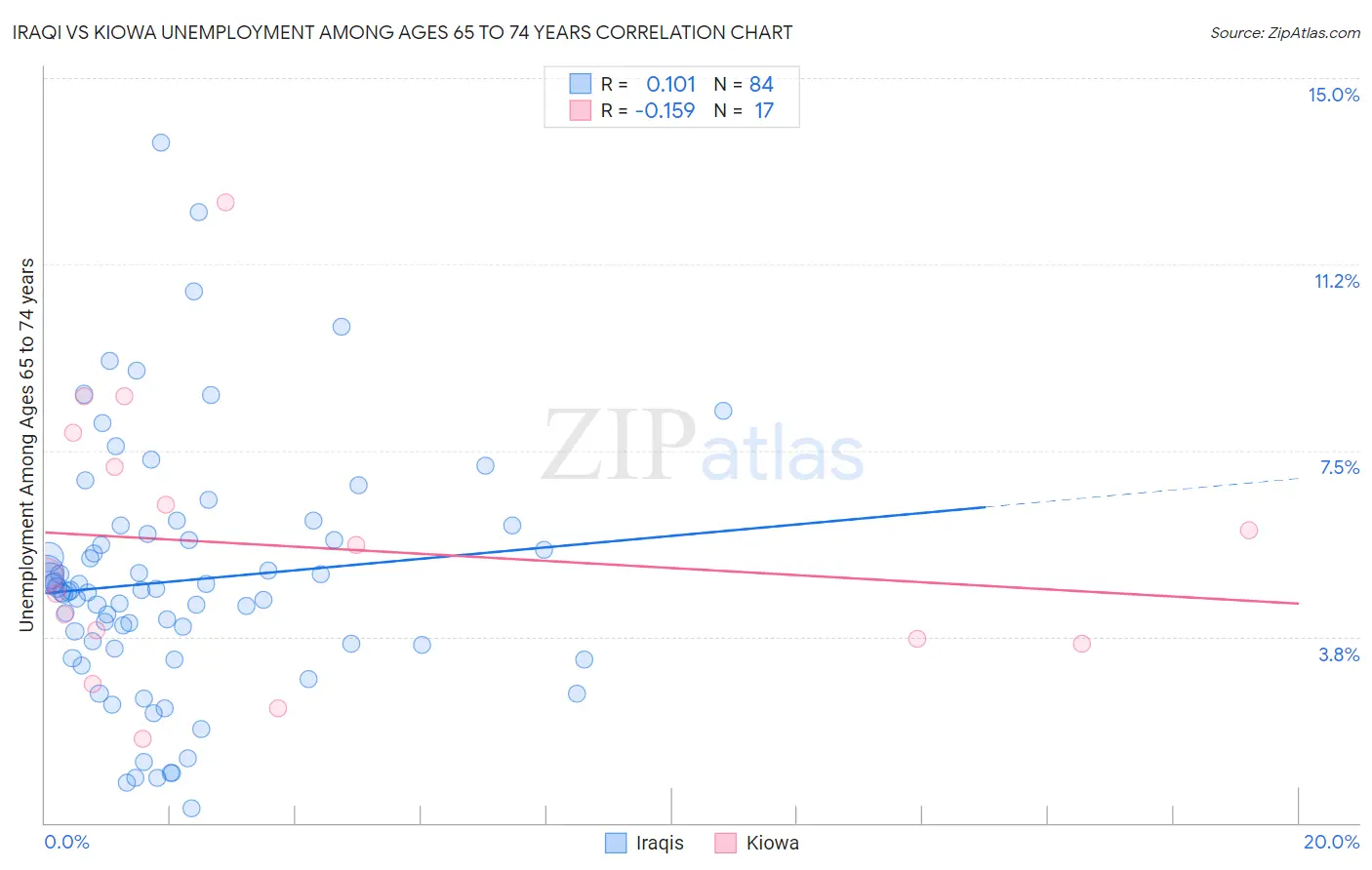 Iraqi vs Kiowa Unemployment Among Ages 65 to 74 years