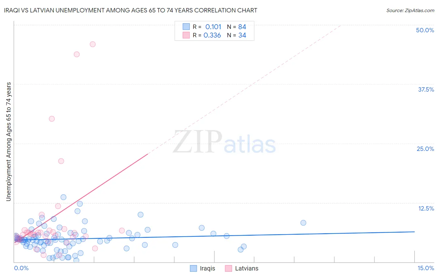 Iraqi vs Latvian Unemployment Among Ages 65 to 74 years