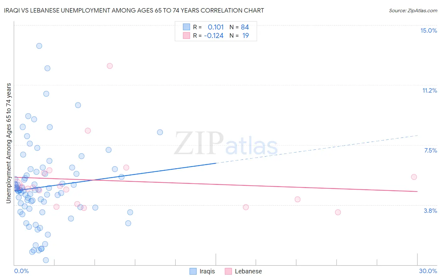 Iraqi vs Lebanese Unemployment Among Ages 65 to 74 years