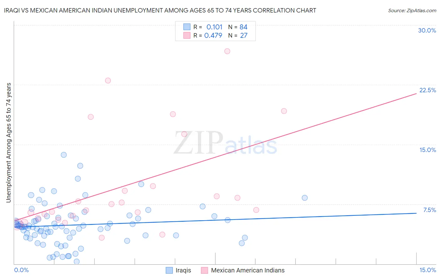 Iraqi vs Mexican American Indian Unemployment Among Ages 65 to 74 years