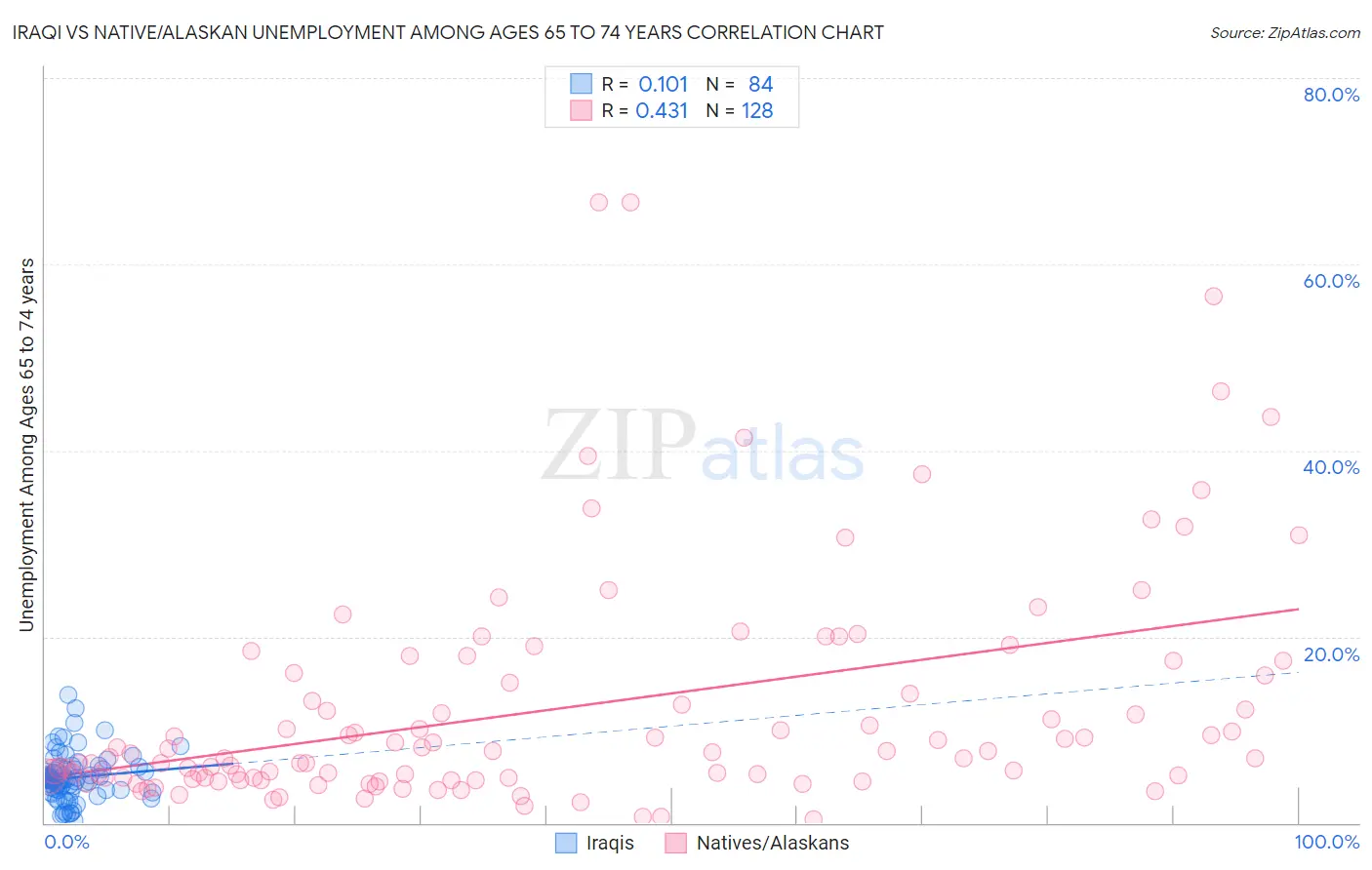 Iraqi vs Native/Alaskan Unemployment Among Ages 65 to 74 years