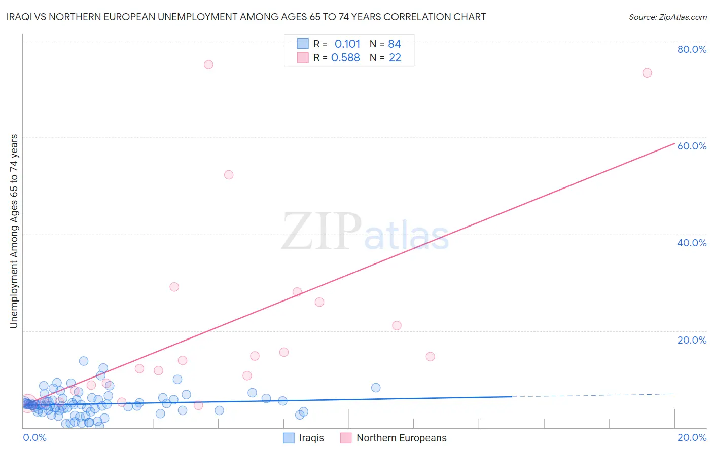 Iraqi vs Northern European Unemployment Among Ages 65 to 74 years