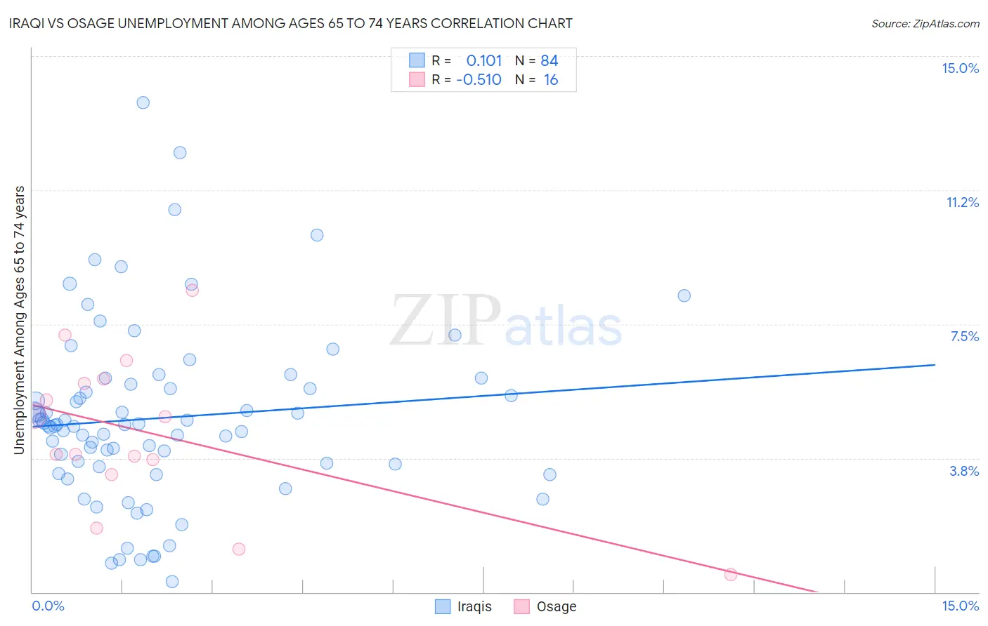 Iraqi vs Osage Unemployment Among Ages 65 to 74 years