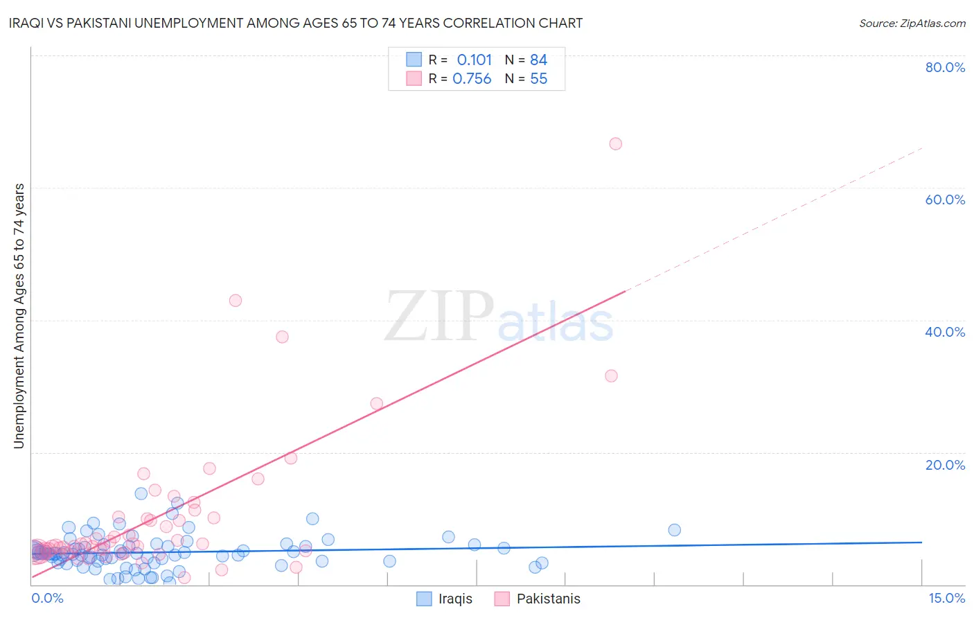 Iraqi vs Pakistani Unemployment Among Ages 65 to 74 years