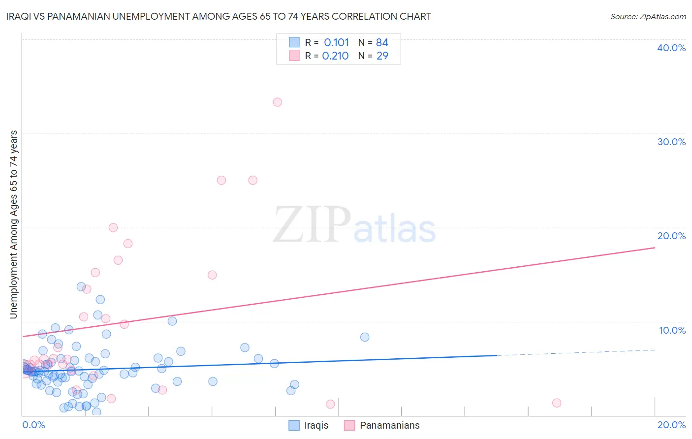 Iraqi vs Panamanian Unemployment Among Ages 65 to 74 years