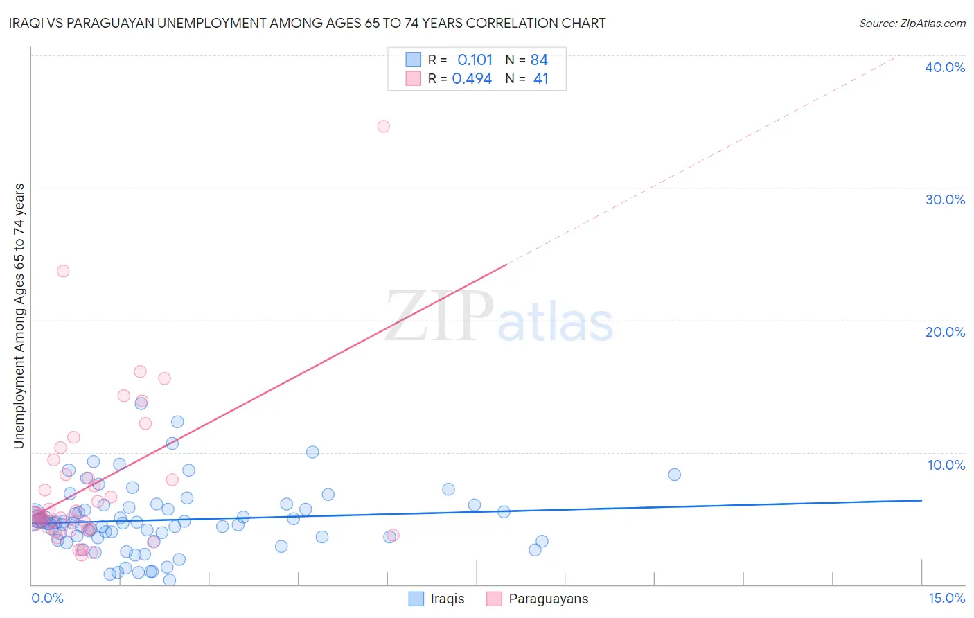 Iraqi vs Paraguayan Unemployment Among Ages 65 to 74 years