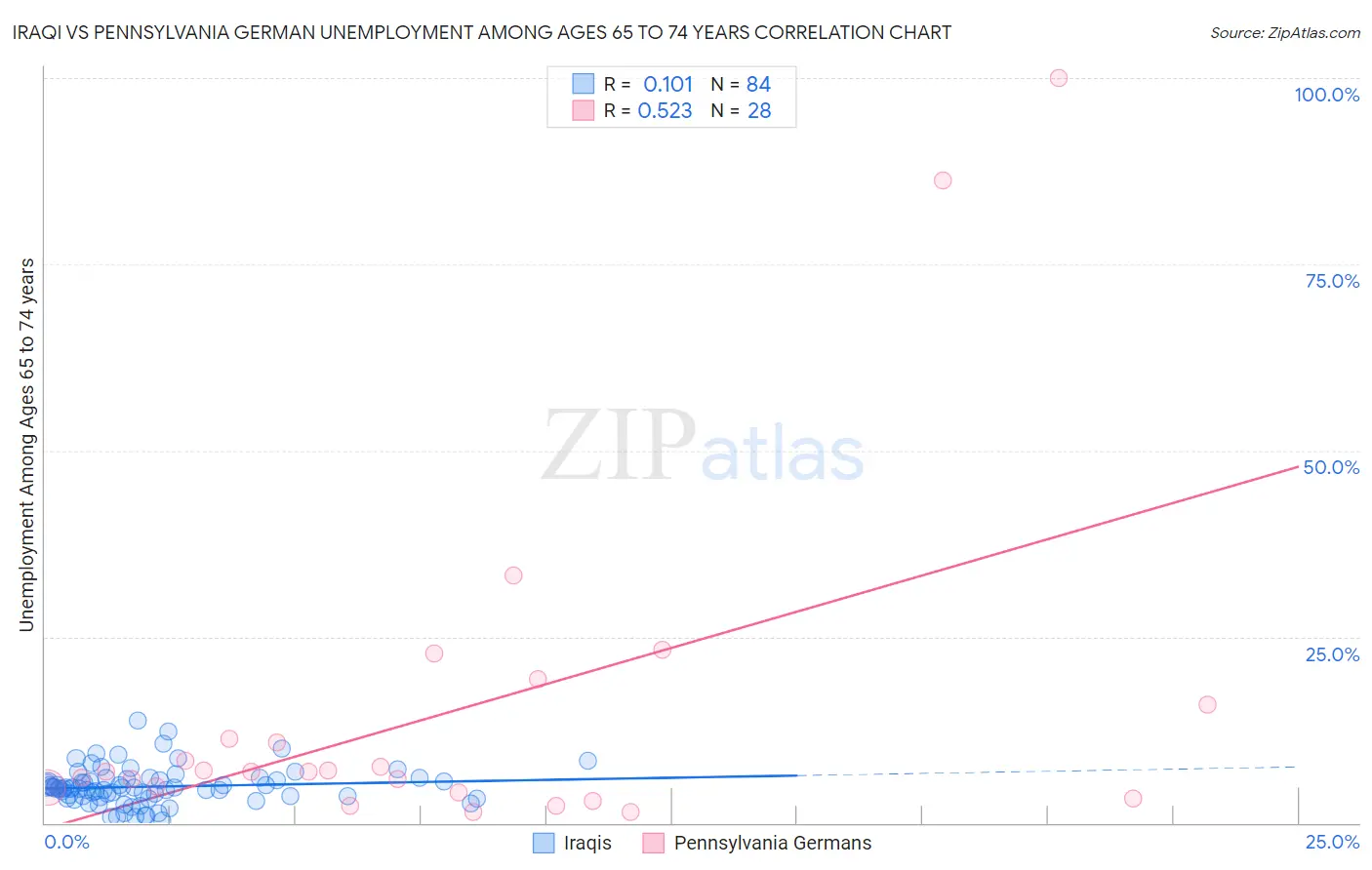 Iraqi vs Pennsylvania German Unemployment Among Ages 65 to 74 years