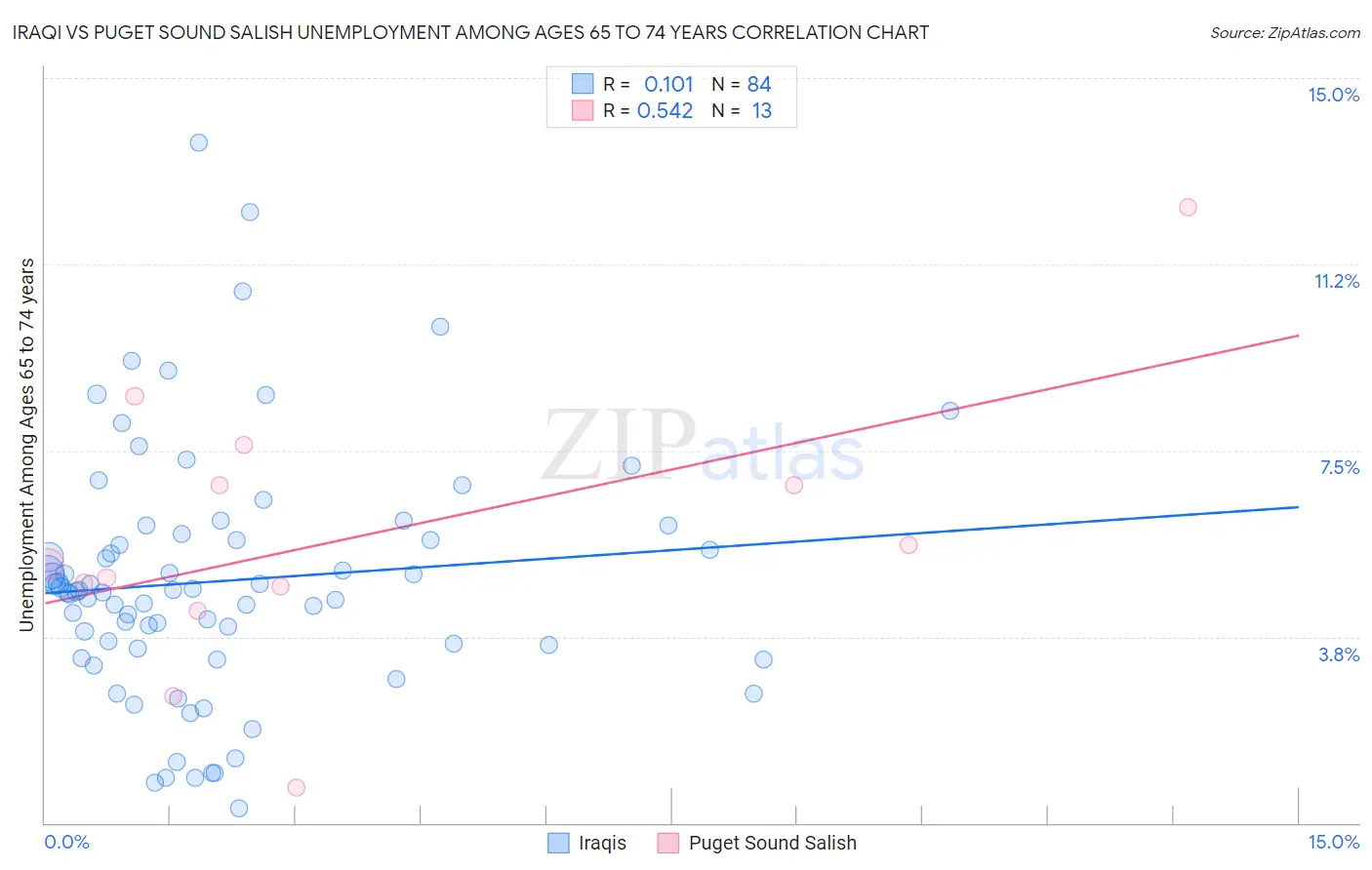 Iraqi vs Puget Sound Salish Unemployment Among Ages 65 to 74 years