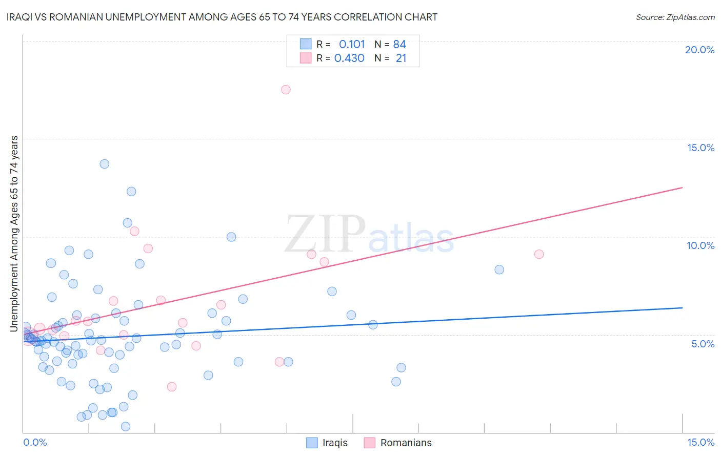 Iraqi vs Romanian Unemployment Among Ages 65 to 74 years