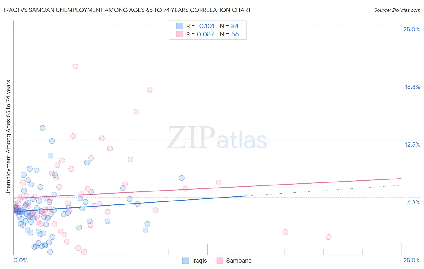 Iraqi vs Samoan Unemployment Among Ages 65 to 74 years